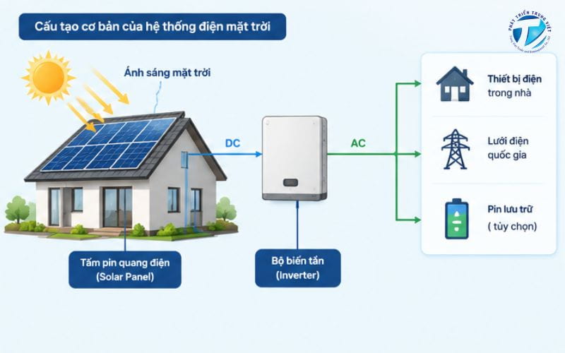 Cấu tạo cơ bản của hệ thống điện mặt trời